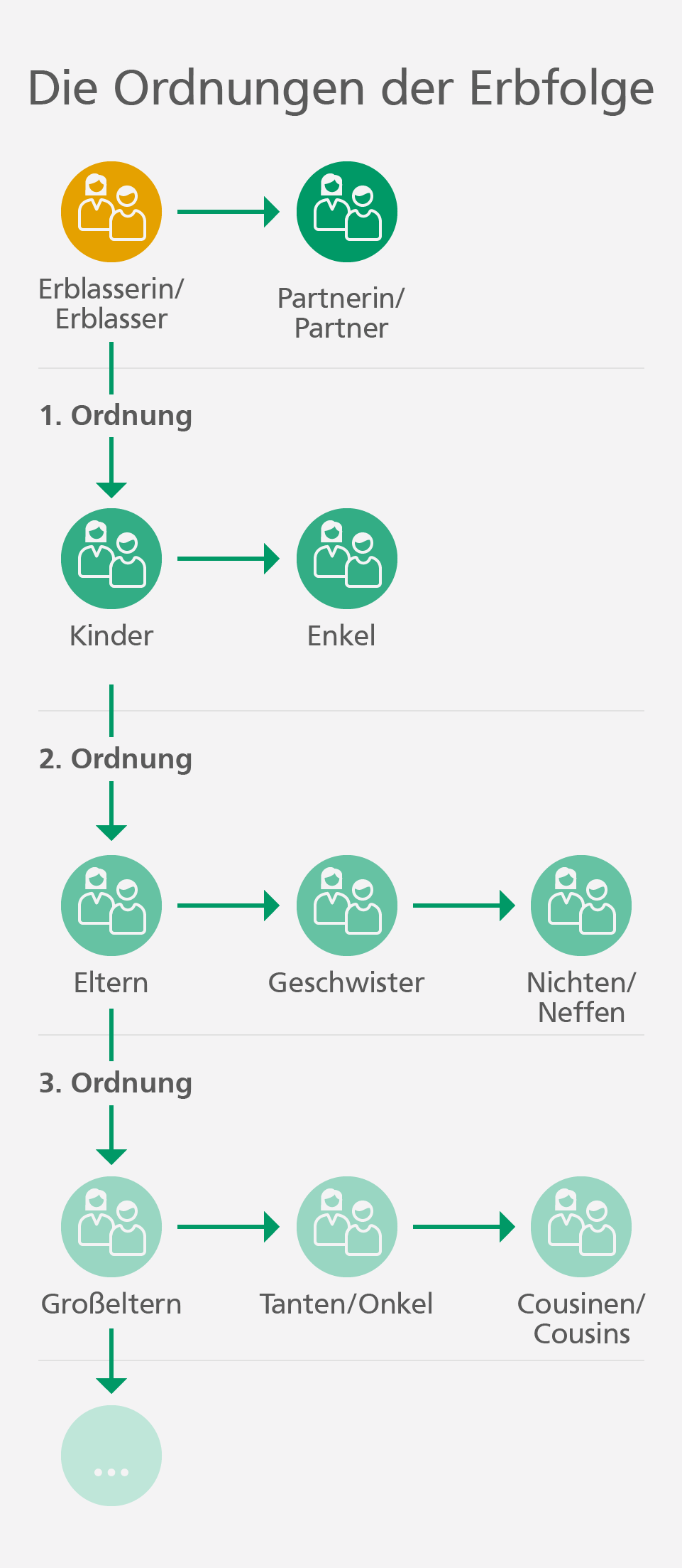 Erben und vererben Ordnungen der Erbfolge im Bild